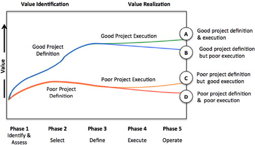 Value creation as program evolves