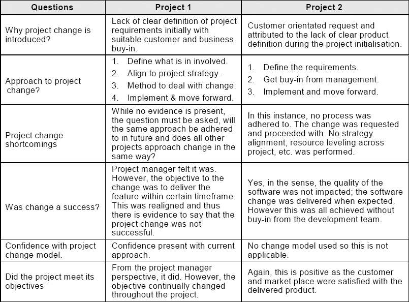 Reactive project change management