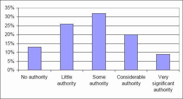 Decision-making Authority of PMOs
