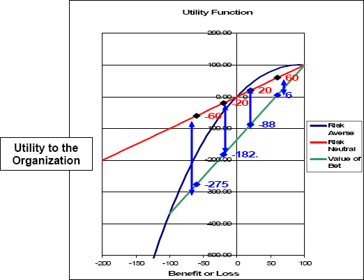 Values of Different Probability of +$100 and -$100 Outcomes for Risk Neutral and Risk Averse Organizations