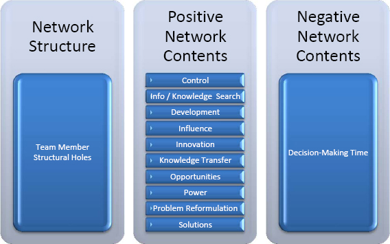 Team member's holes detailed conceptual model