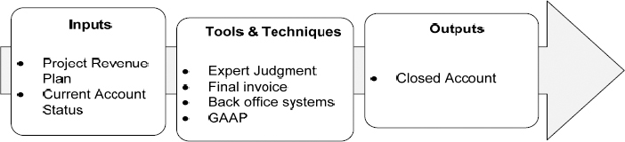 Inputs, Tools & Techniques, and Outputs for Close Account