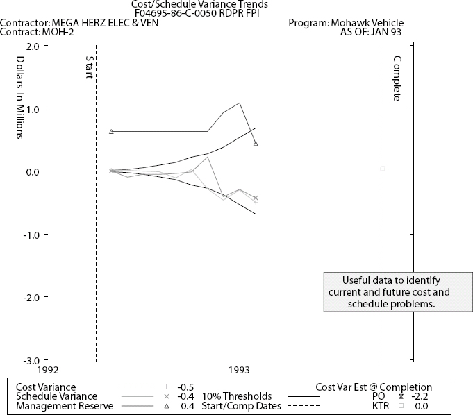 Traditional Cost and Schedule Variance Trends Chart
