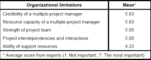Top five organizational/personal limitations and their importance
