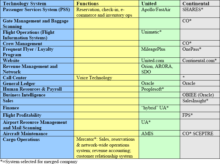 Technology System Decisions