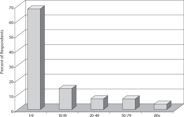 Employees per Provider
