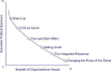 Factors Shaping Executive Plays