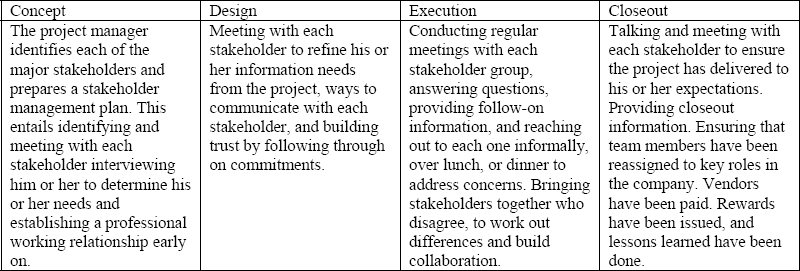 Project Stakeholder Management and the Project Life Cycle