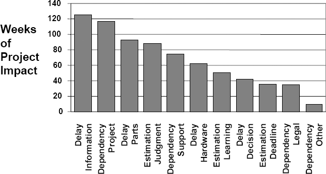 Pareto of schedule risk