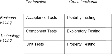 Testing strategies