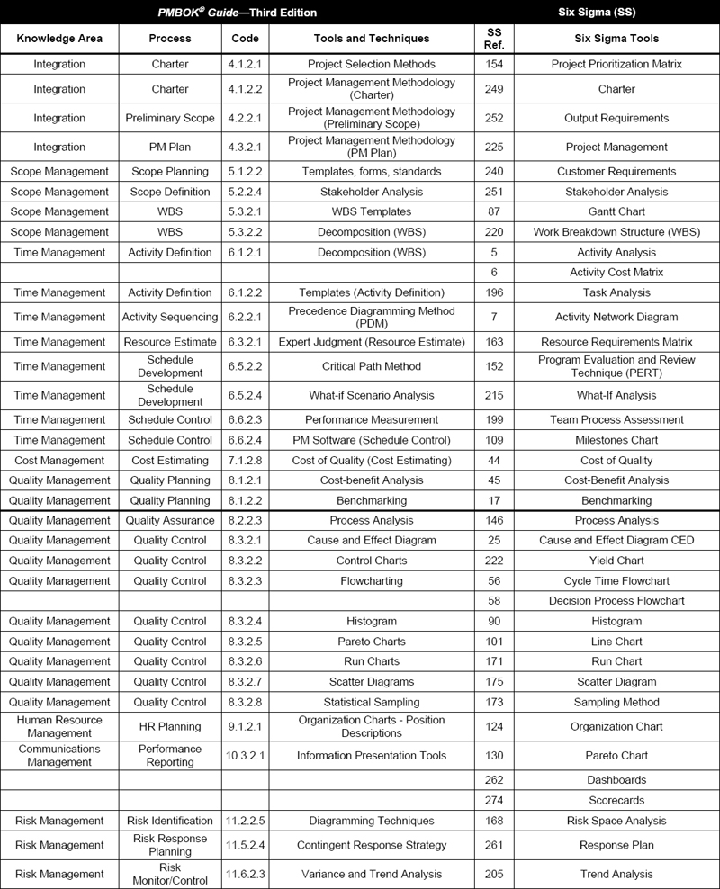 PMBOK® Guide Tools Compared to Six Sigma Tools