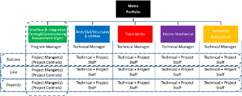 Metro portfolio structure
