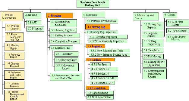 Work Breakdown Structure of the oil well drilling project