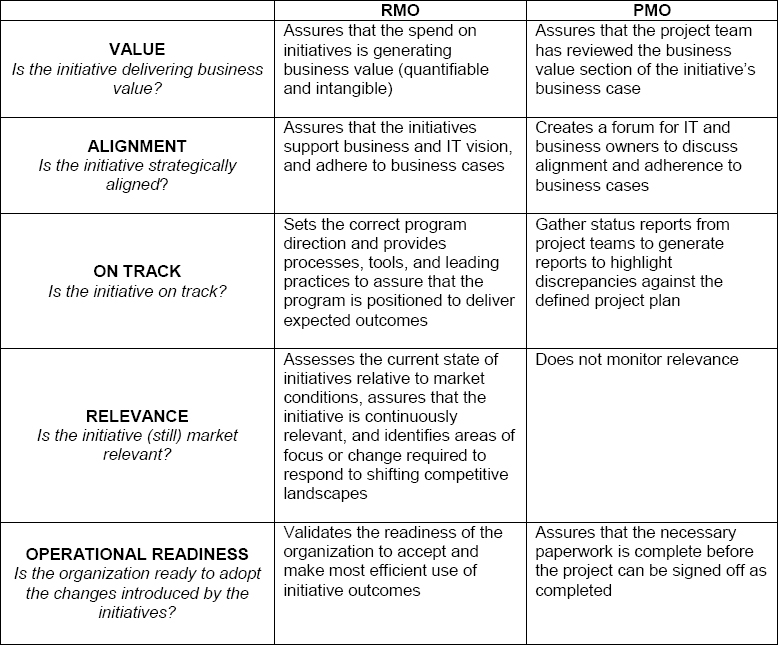 RMO versus PMO
