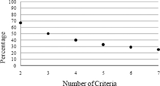 Relative Maximum Weighting for a Criterion (Sensitivity Analysis)