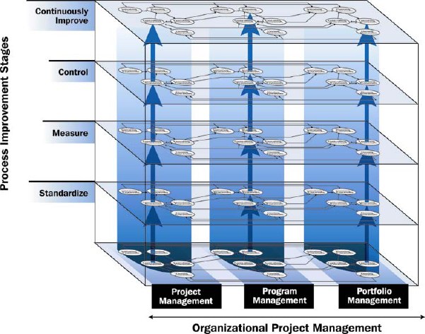 OMP3 Construct (PMI2003, p28