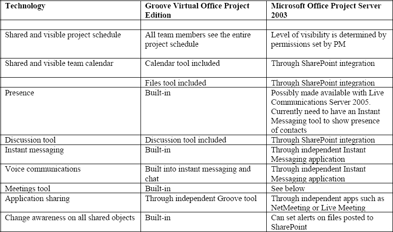 Tools Comparison – Technologies Required for Mitigating Communications Problems in Distributed Teams