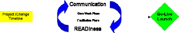 The dynamic of readiness assessments during project work