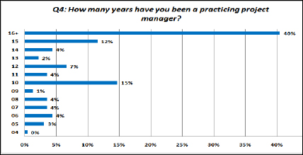 Years as a Project Manager