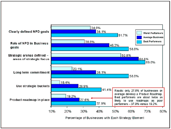 Best performing businesses develop a product innovation & Technology Strategy, which includes these elements