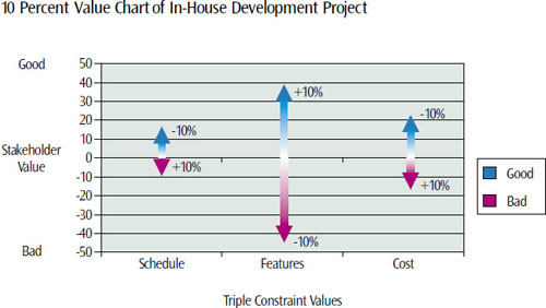 Example where features are most important to stakeholders, and schedule is least important