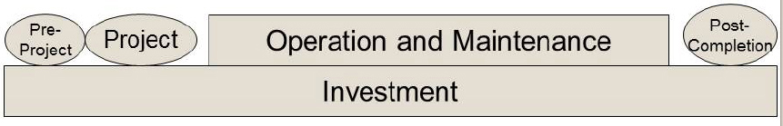 The project process versus the investment process, after Gareis (2005)