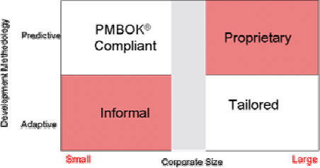 Adapting Project Management approaches