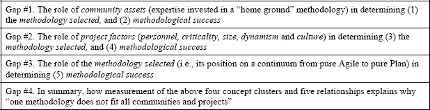 Four research gaps