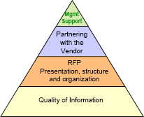 RFP critical success factors