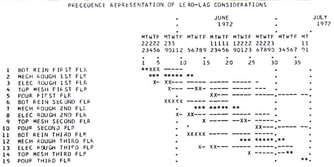 Popular Project Management Software Packages and Their Ratings (from Business Software, July 1985)