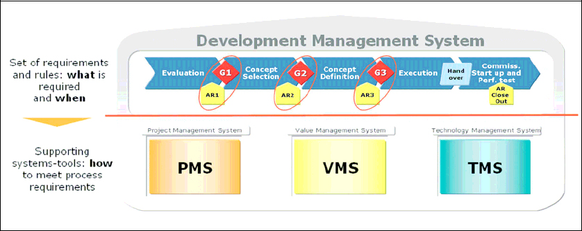 Eni's Reference Process for Field Development Projects