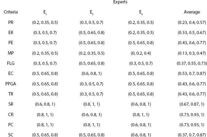 Importance Weighting of Criteria Approximated by Fuzzy Numbers