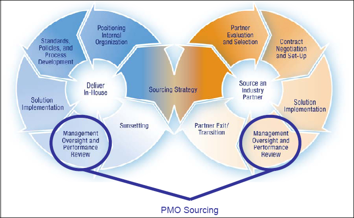 ICF's Sourcing Lifecycle Framework