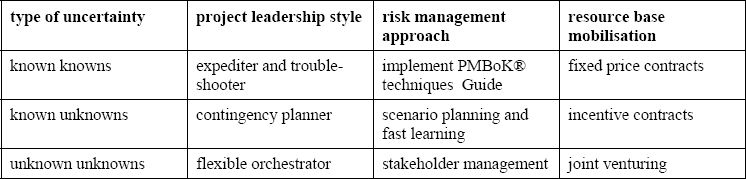 Project Mission Uncertainty and Project Management Approaches