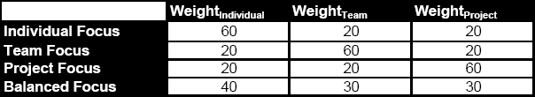 Example of a proposal of weight distribution for the HPI resource composition