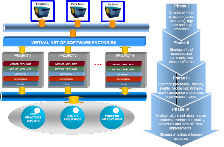 Virtual Software Factory Net
