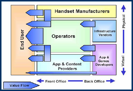 An Example Player Map in Mobile Internet Market (Source: Juniper Research)