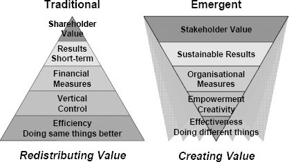 Shareholder and stakeholder value approaches