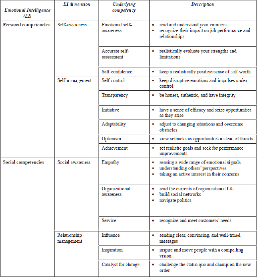 Emotional Intelligence Chart (Muller, R. Leadership in Technology Project Management (2009) p. 76)