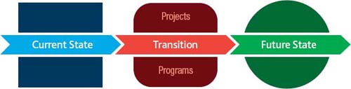 The Change Process