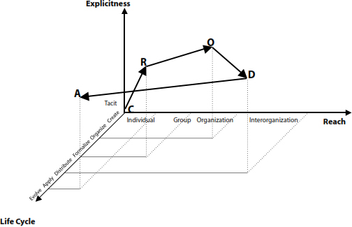 Positivist Knowledge Flow