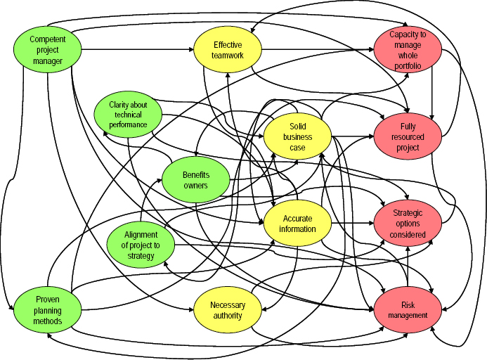Inter-relationships between the thirteen significant factors