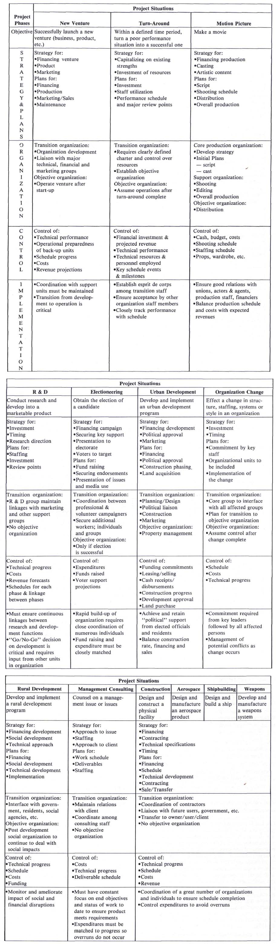 Project Management Phases In Various Management Situations