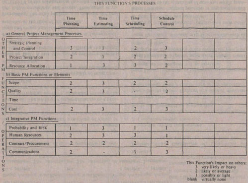 Function Impact Matrix Chart Time Management