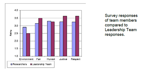 The study results
