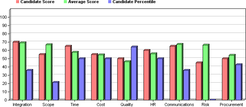 Example of a completed Knowledge Assessment report