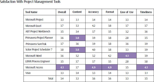 An indication of the project managers' level of satisfaction with the top 10 most frequently used project management tools. Overall, and in the majority of individual categories, Microsoft Access received the highest rating, while Microsoft Project received one of the lowest. Ratings are based on a 5-point scale, with “5” indicating “excellent” support; “1” indicating “no support.”