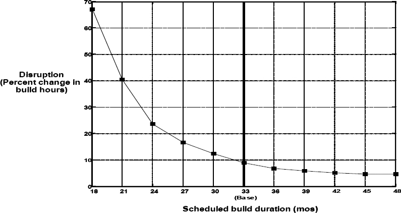 Change impacts are higher in compressed schedules