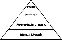 Four levels of thinking (Maani & Cavana, 2007, p. 15)