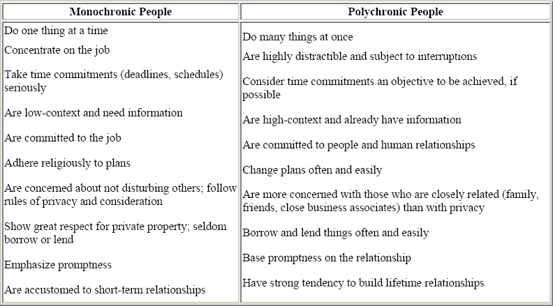 Characteristics of Polychronic Versus Monochronic Persons Project Management